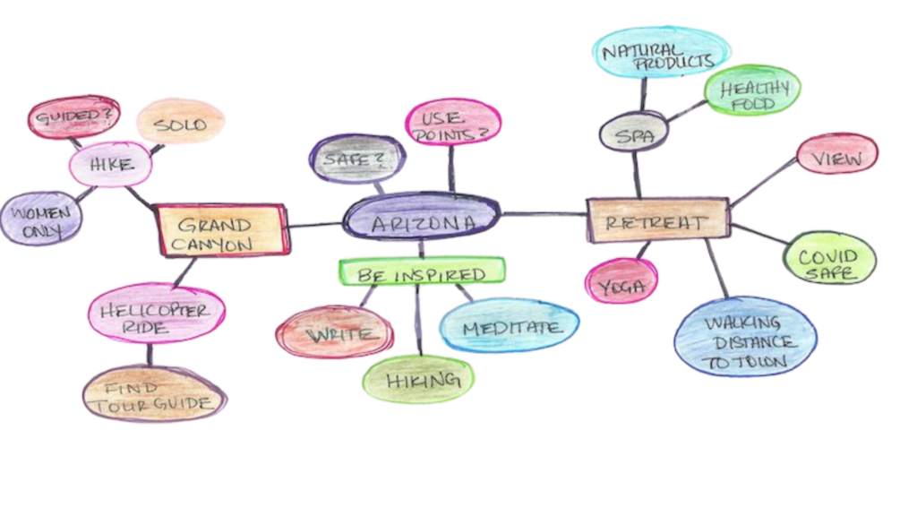 mind mapping Arizona & Grand Canyon