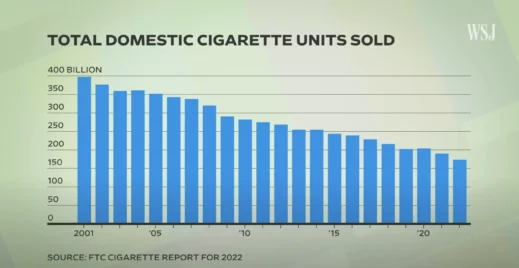 chart cigarette-sales-in-US